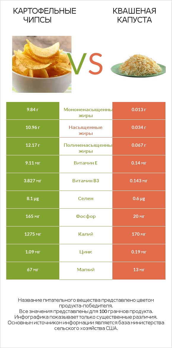 Картофельные чипсы vs Квашеная капуста infographic