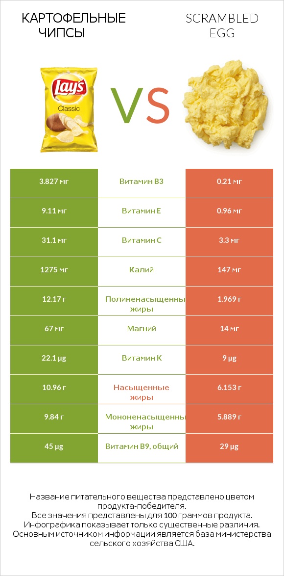 Картофельные чипсы vs Scrambled egg infographic