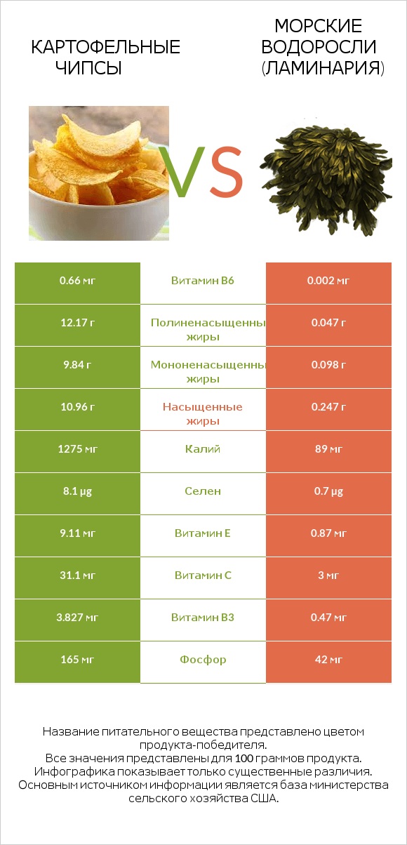 Картофельные чипсы vs Морские водоросли (Ламинария) infographic