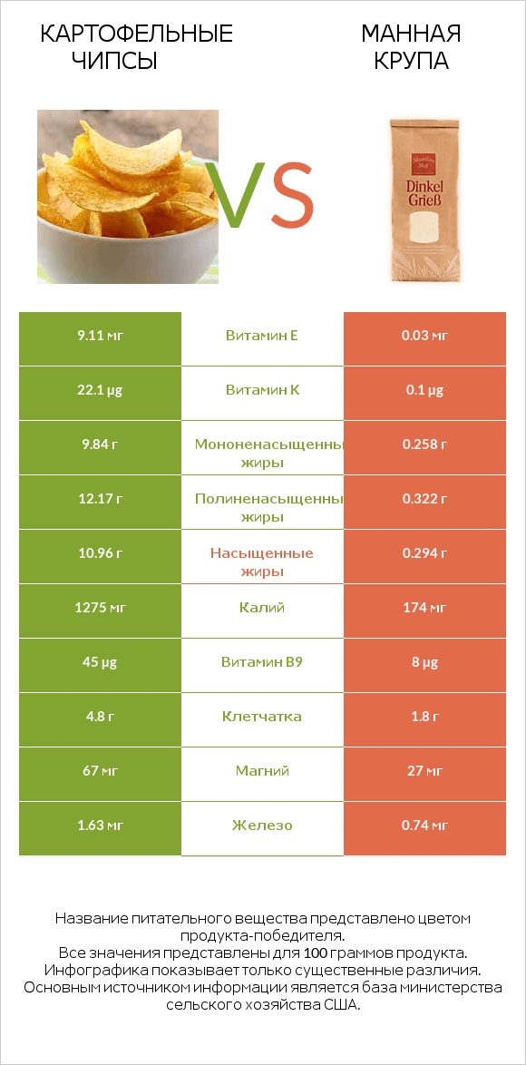 Картофельные чипсы vs Манная крупа infographic