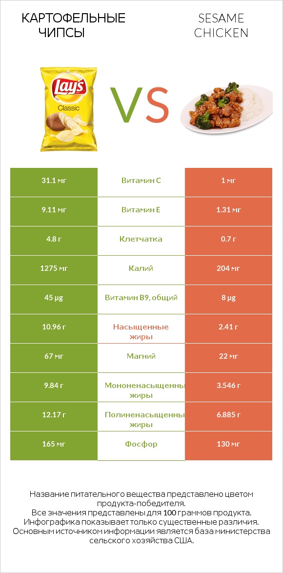 Картофельные чипсы vs Sesame chicken infographic