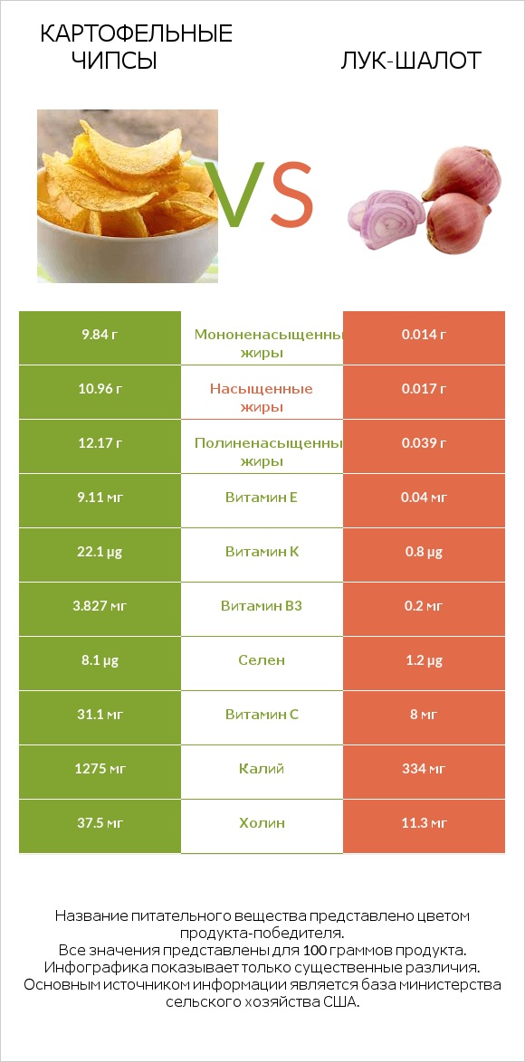 Картофельные чипсы vs Лук-шалот infographic