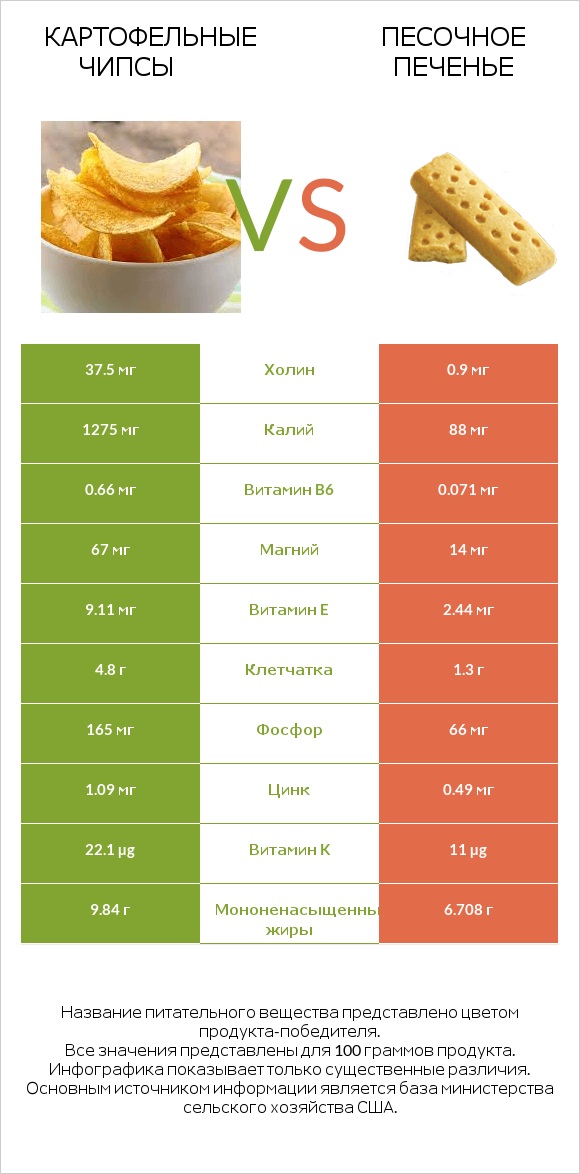 Картофельные чипсы vs Песочное печенье infographic