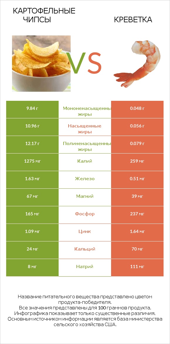 Картофельные чипсы vs Креветка infographic