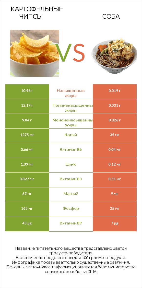 Картофельные чипсы vs Соба infographic