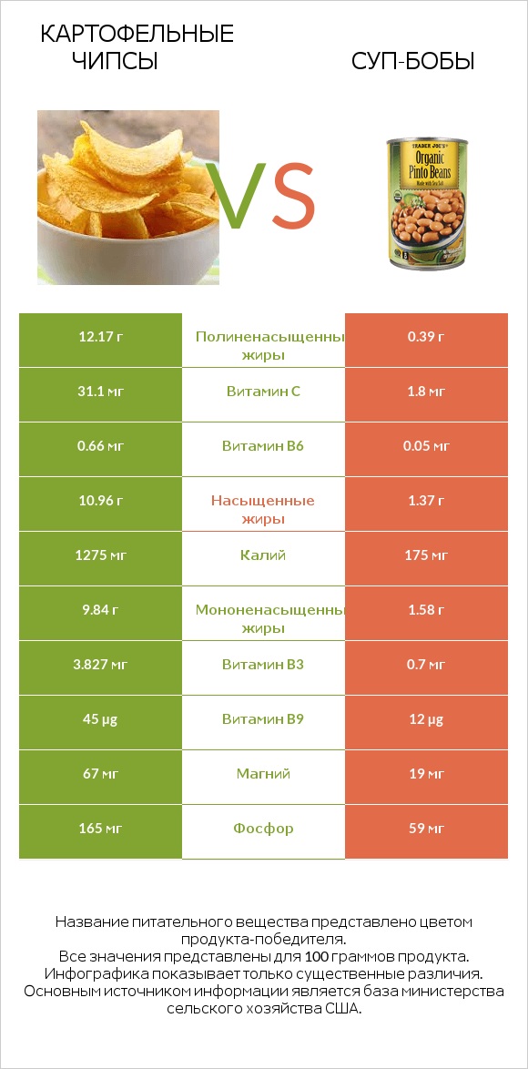 Картофельные чипсы vs Суп-бобы infographic
