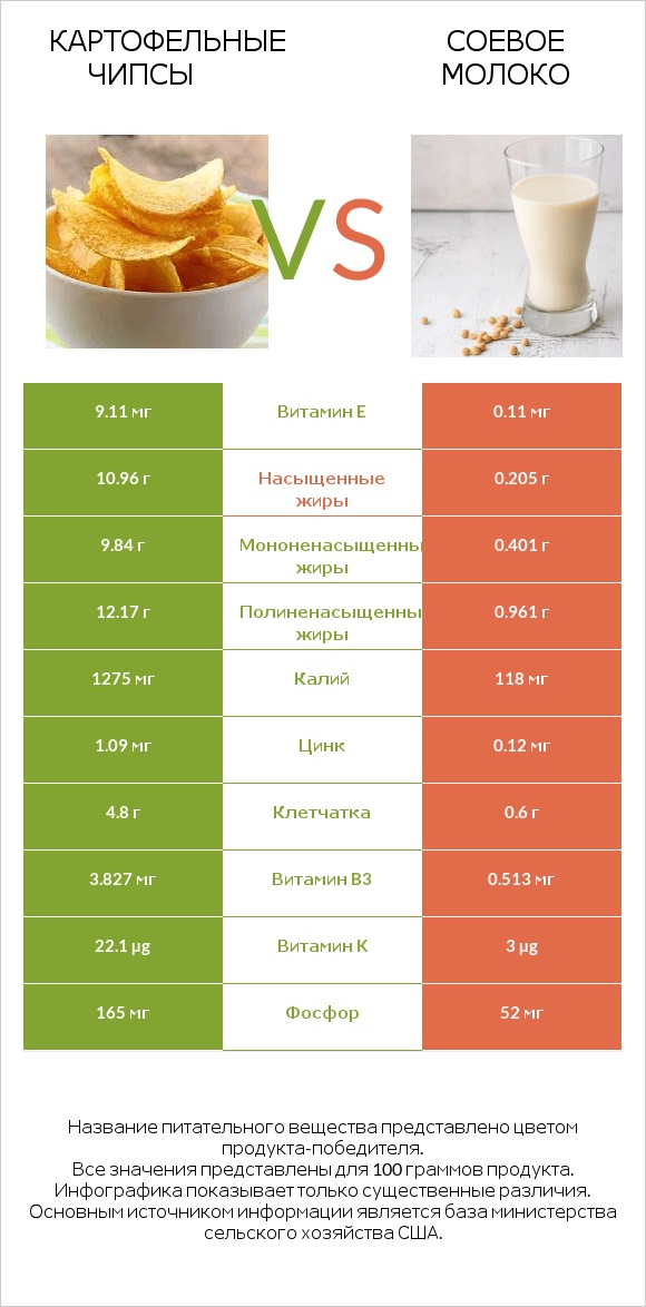 Картофельные чипсы vs Соевое молоко infographic