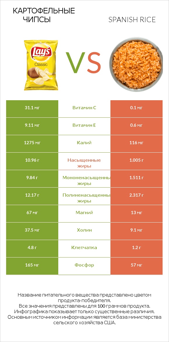 Картофельные чипсы vs Spanish rice infographic