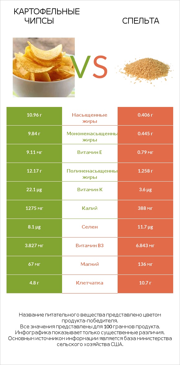 Картофельные чипсы vs Спельта infographic
