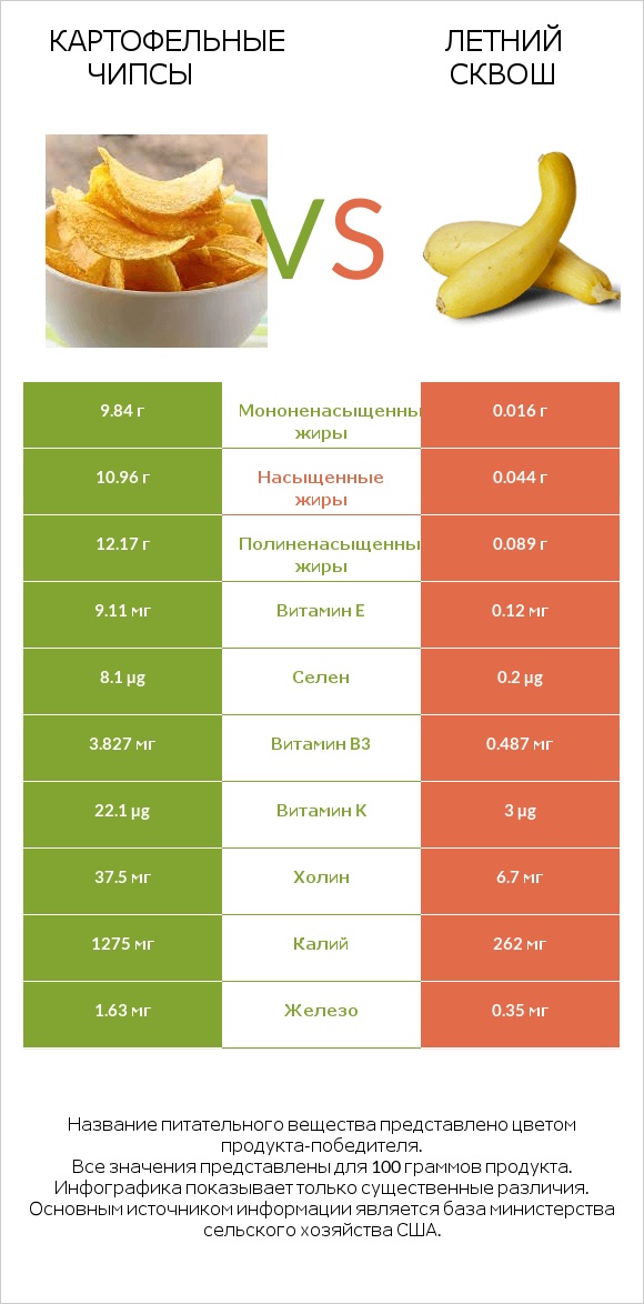 Картофельные чипсы vs Летний сквош infographic