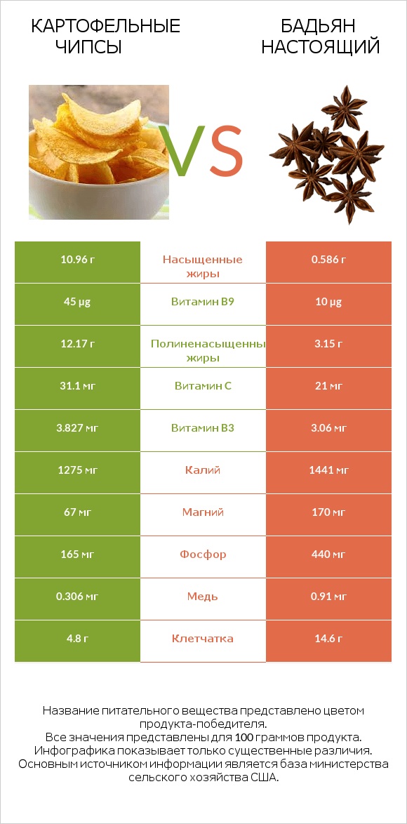 Картофельные чипсы vs Бадьян настоящий infographic
