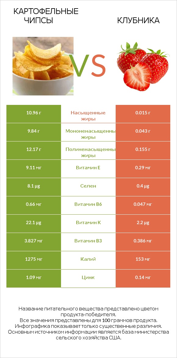 Картофельные чипсы vs Клубника infographic