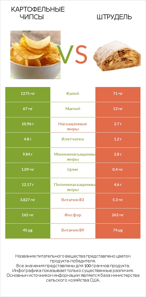 Картофельные чипсы vs Штрудель infographic