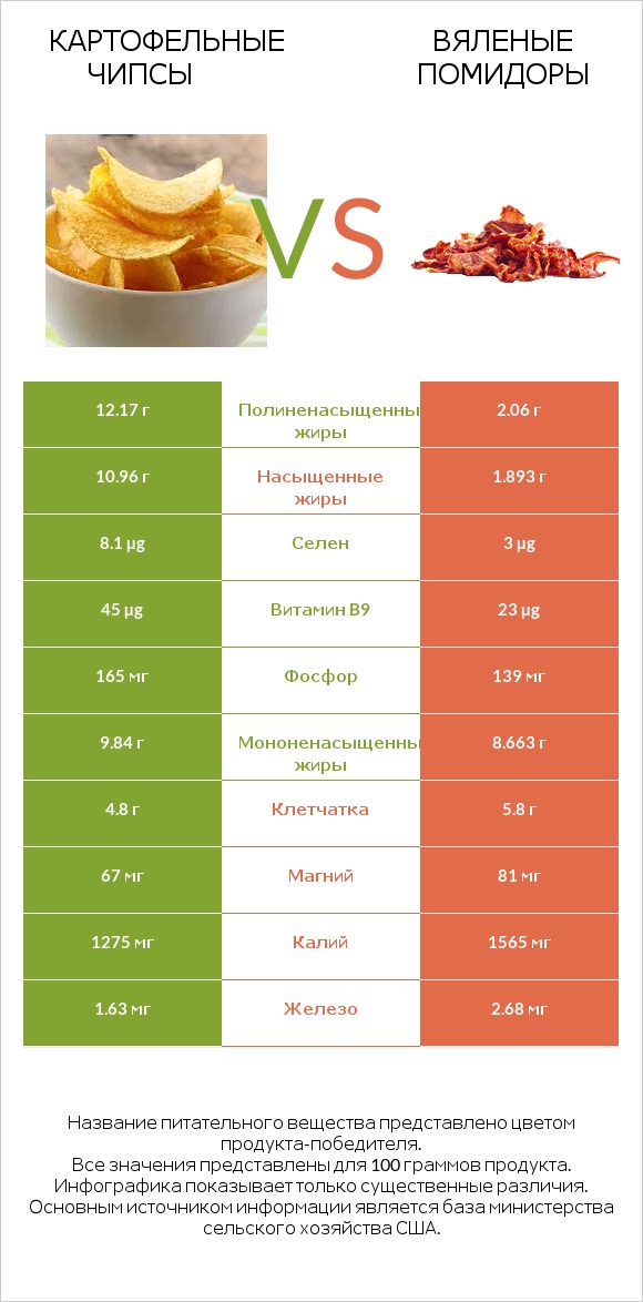 Картофельные чипсы vs Вяленые помидоры infographic