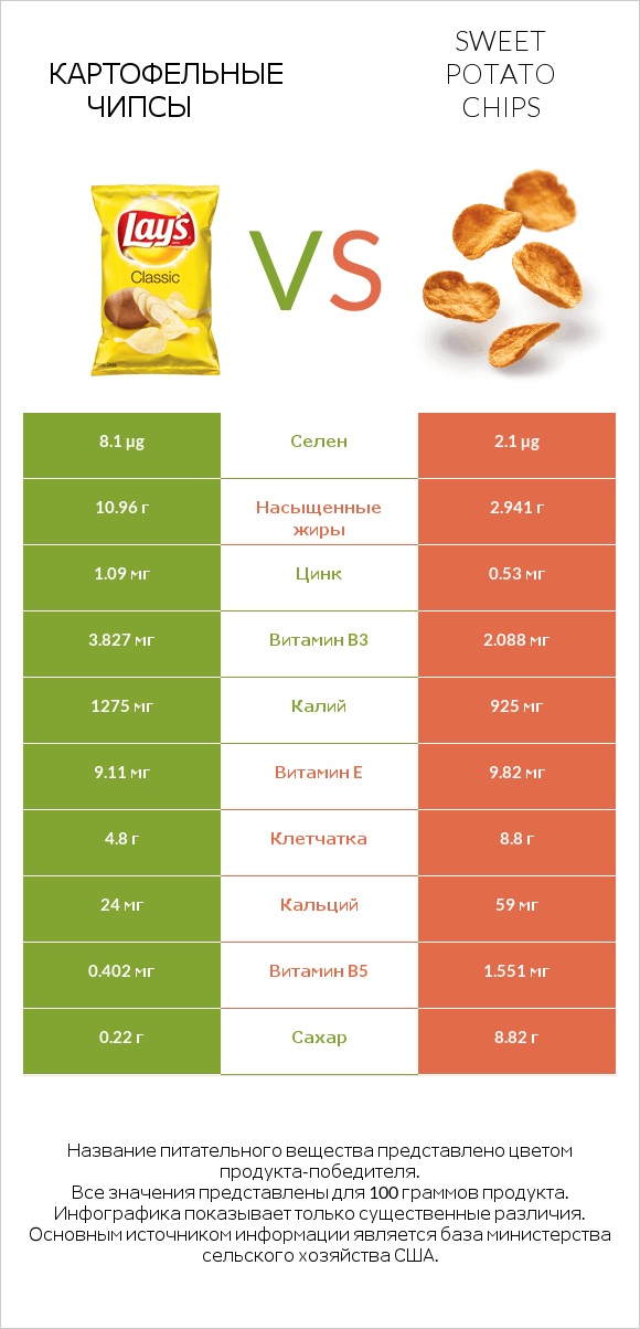 Картофельные чипсы vs Sweet potato chips infographic