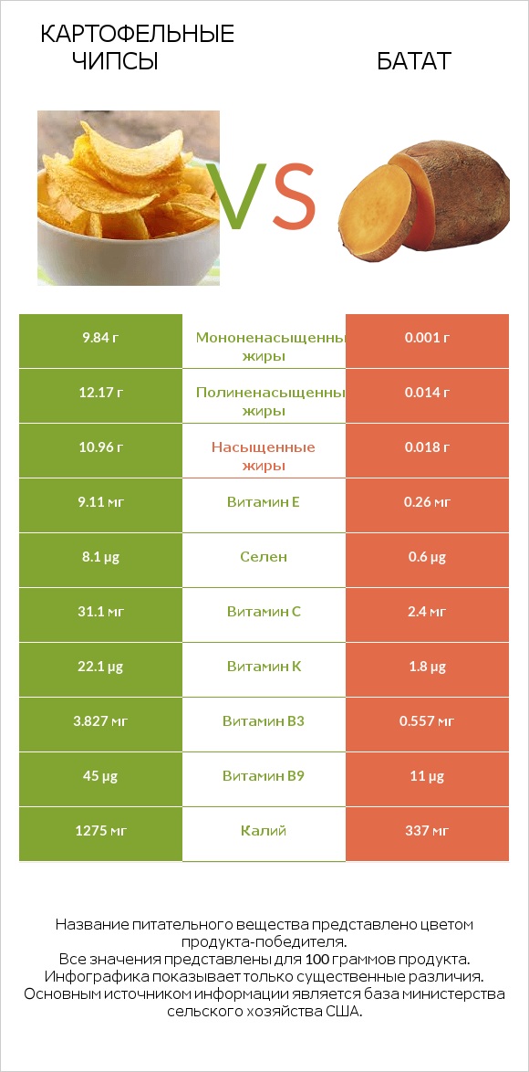 Картофельные чипсы vs Батат infographic
