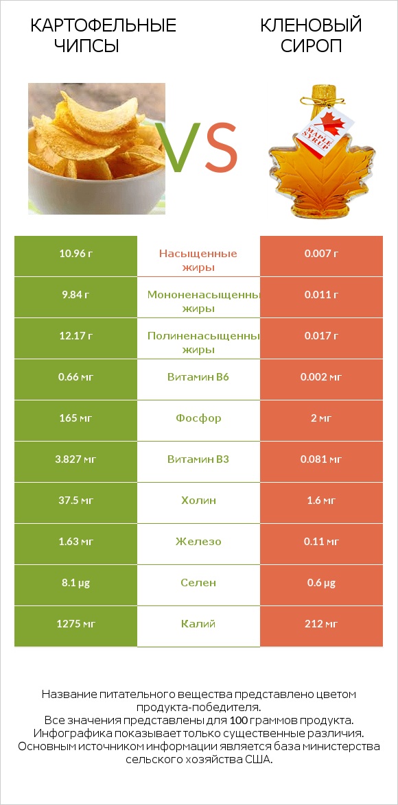 Картофельные чипсы vs Кленовый сироп infographic