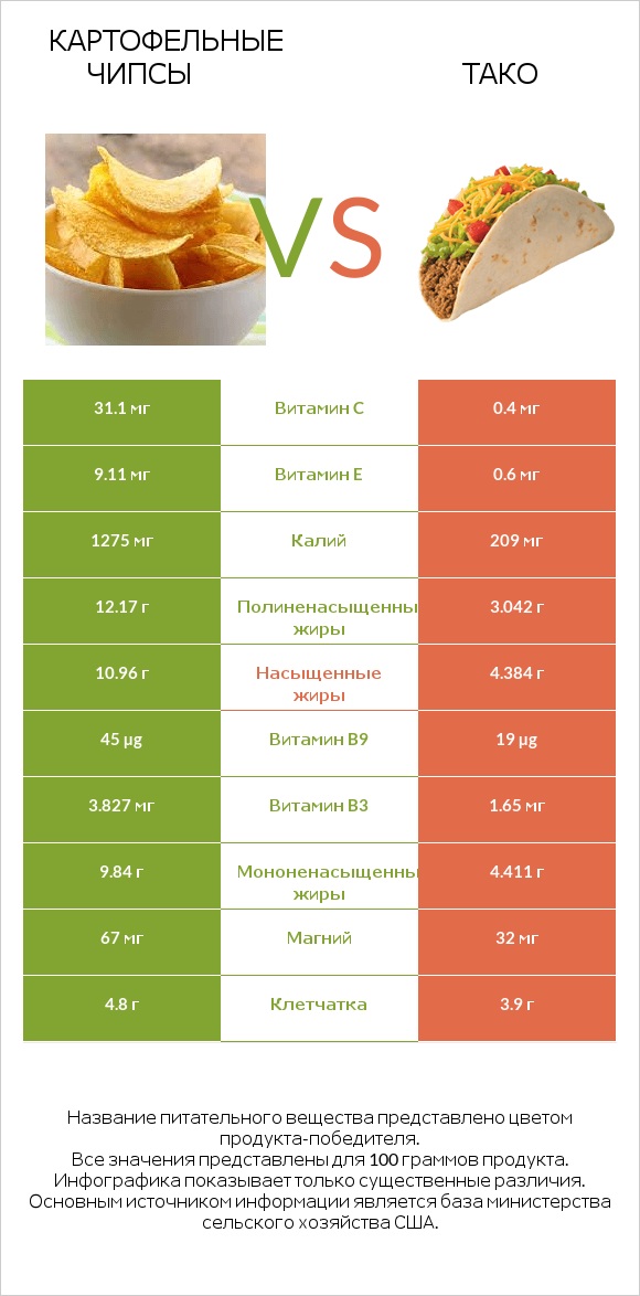 Картофельные чипсы vs Тако infographic