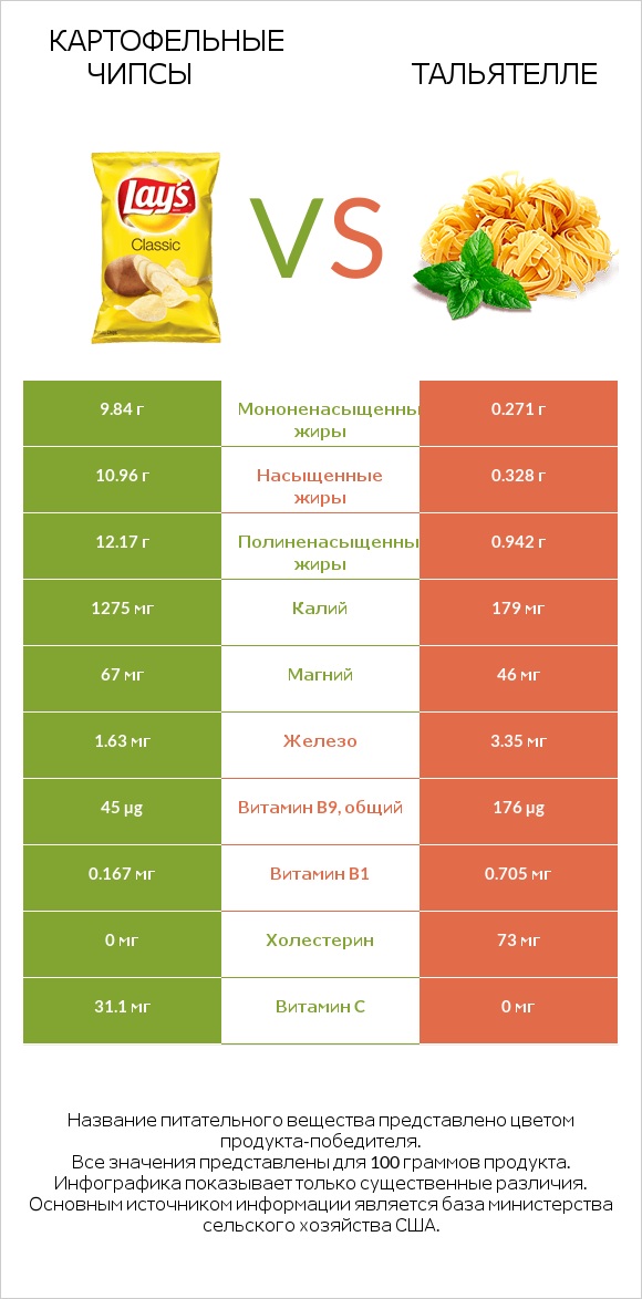 Картофельные чипсы vs Тальятелле infographic