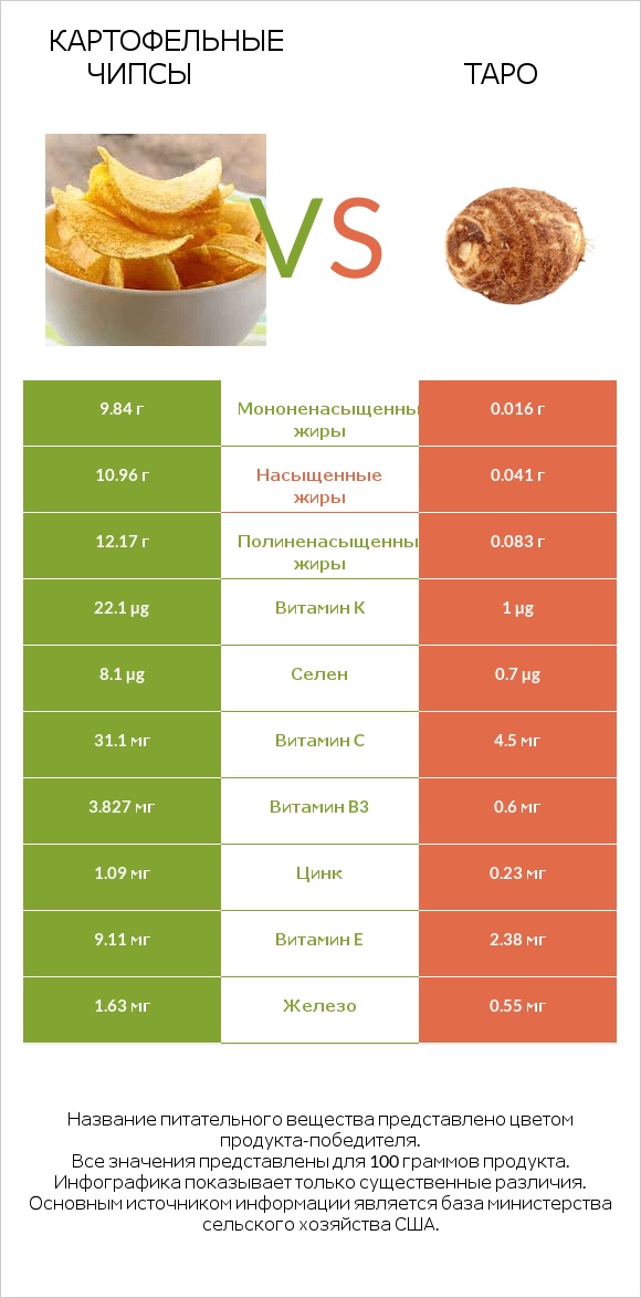 Картофельные чипсы vs Таро infographic