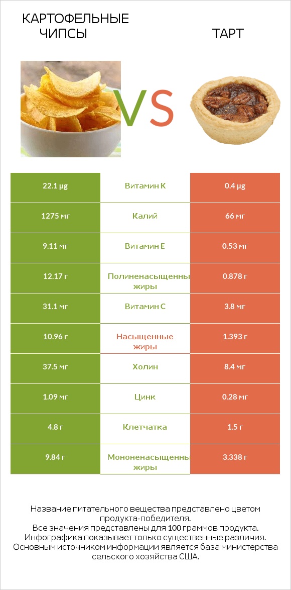 Картофельные чипсы vs Тарт infographic