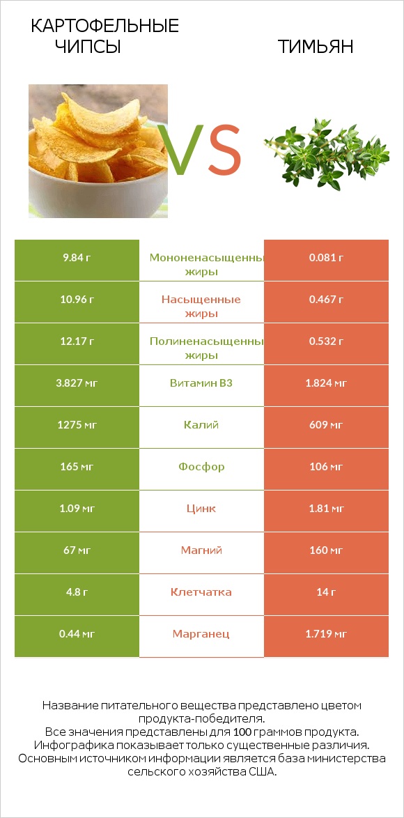 Картофельные чипсы vs Тимьян infographic