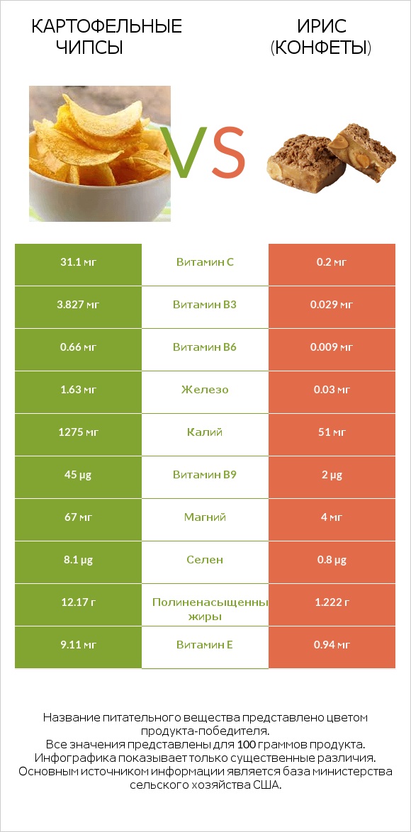 Картофельные чипсы vs Ирис (конфеты) infographic