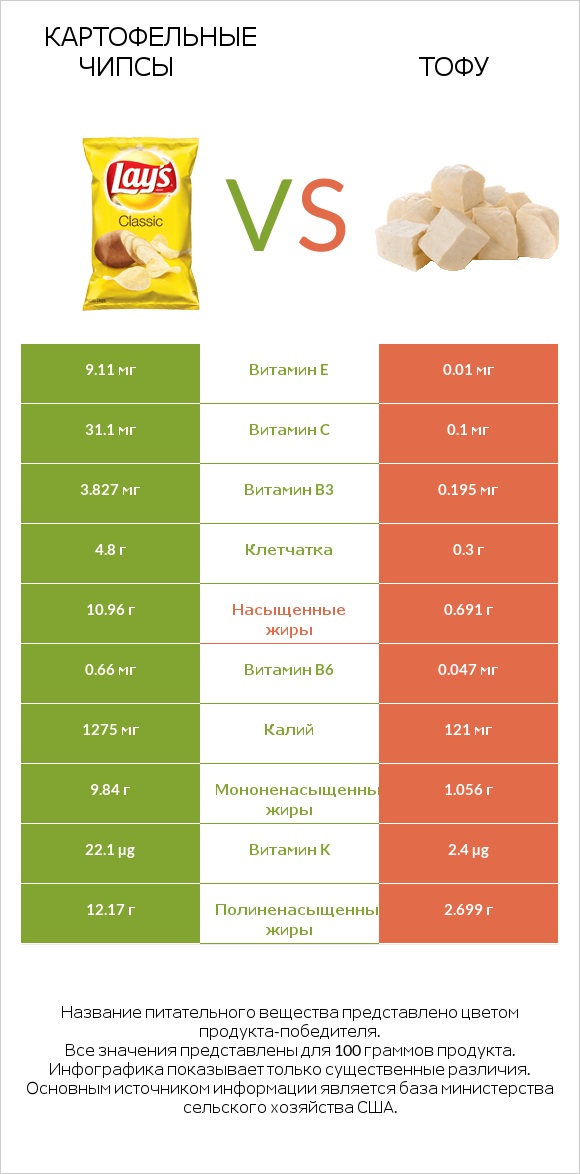 Картофельные чипсы vs Тофу infographic