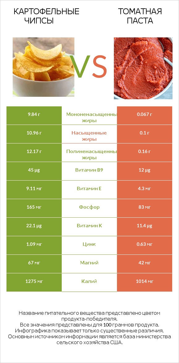 Картофельные чипсы vs Томатная паста infographic