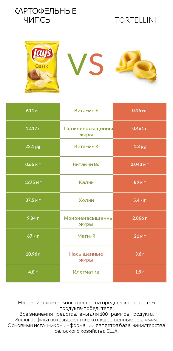 Картофельные чипсы vs Tortellini infographic