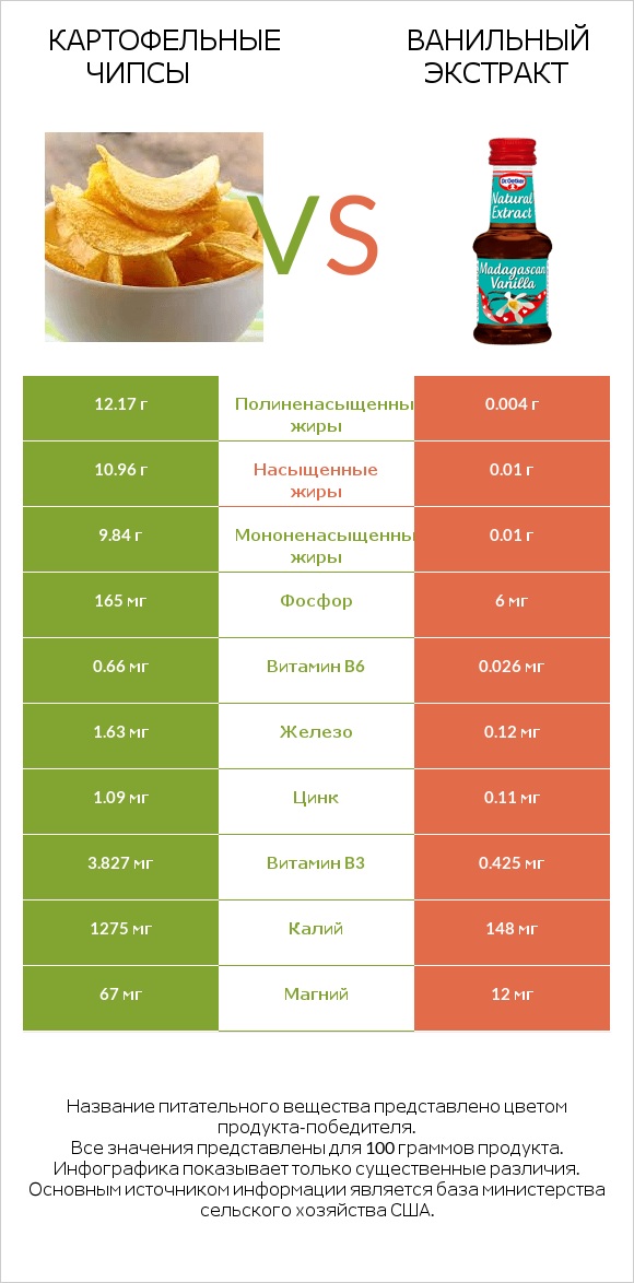 Картофельные чипсы vs Ванильный экстракт infographic