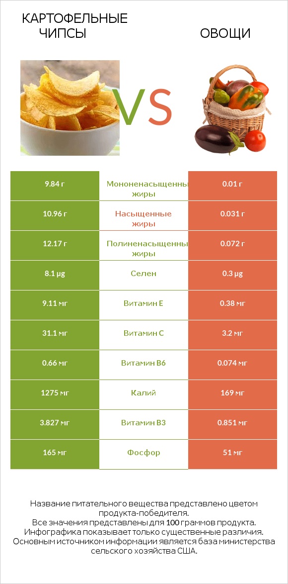 Картофельные чипсы vs Овощи infographic