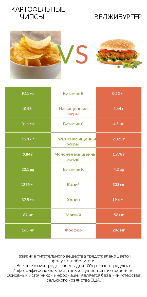 Картофельные чипсы vs Веджибургер infographic