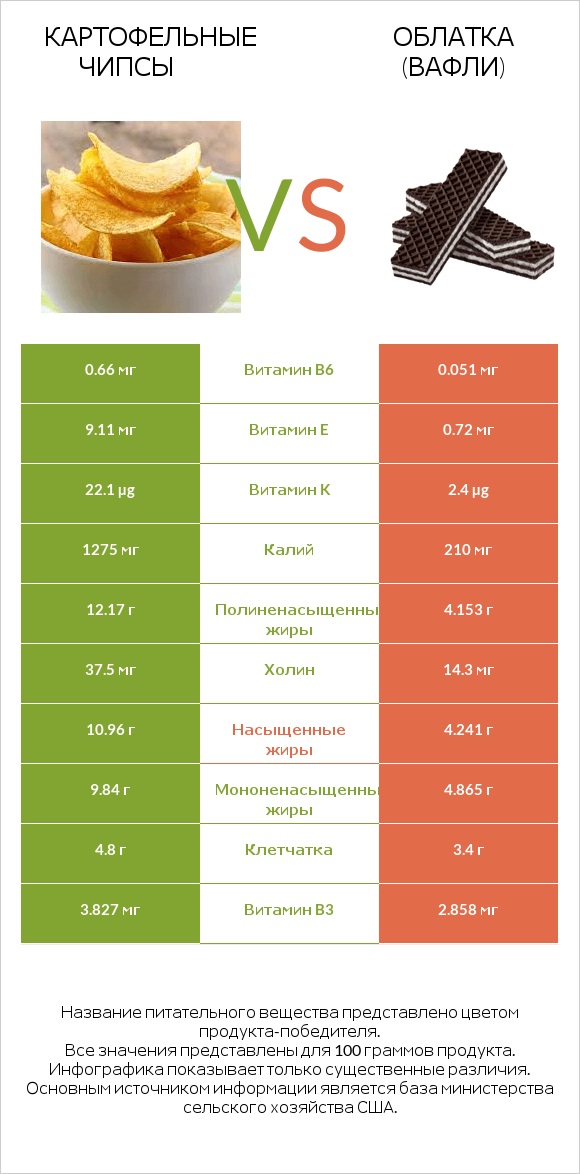 Картофельные чипсы vs Облатка (вафли) infographic