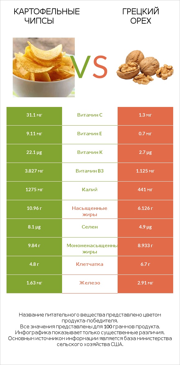 Картофельные чипсы vs Грецкий орех infographic