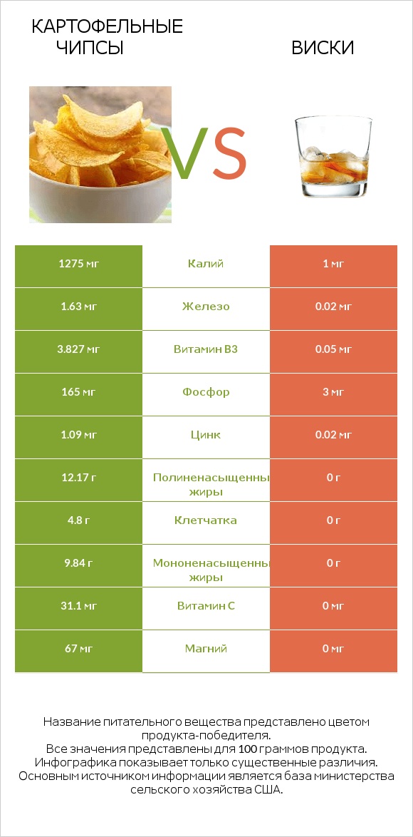 Картофельные чипсы vs Виски infographic