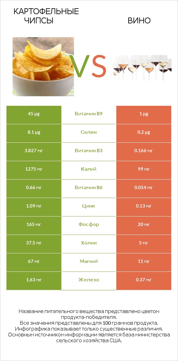 Картофельные чипсы vs Вино infographic