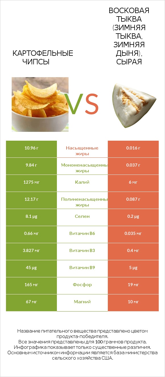 Картофельные чипсы vs Восковая тыква (зимняя тыква, зимняя дыня), сырая infographic