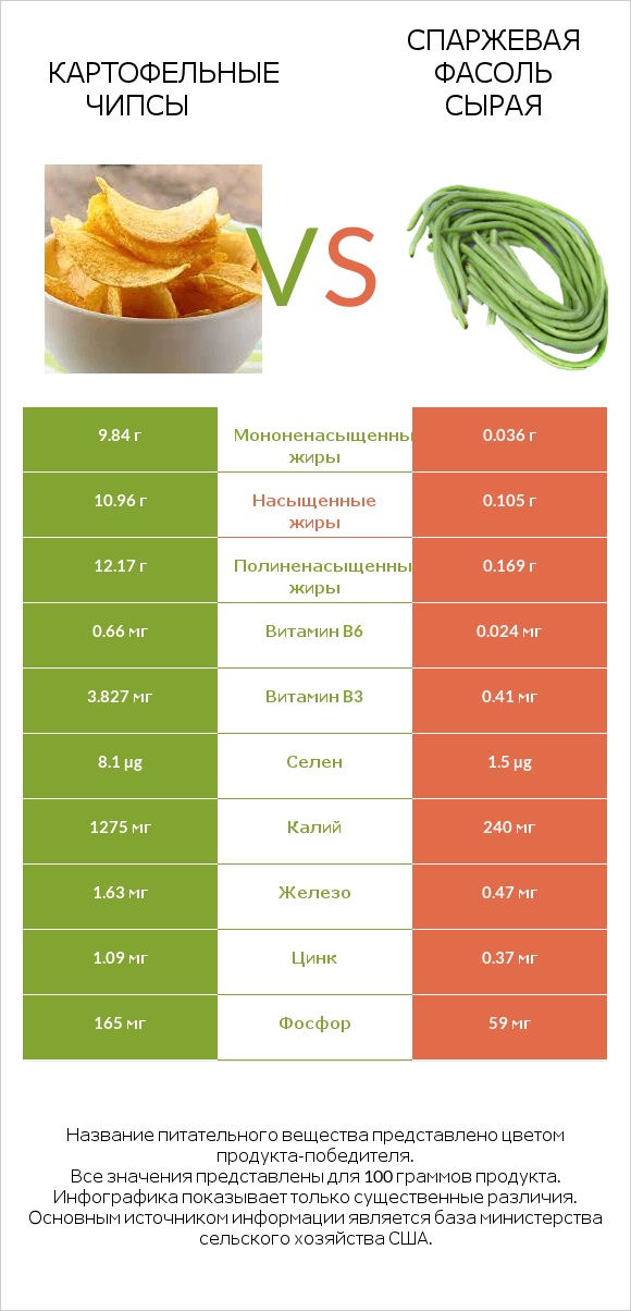 Картофельные чипсы vs Спаржевая фасоль сырая infographic