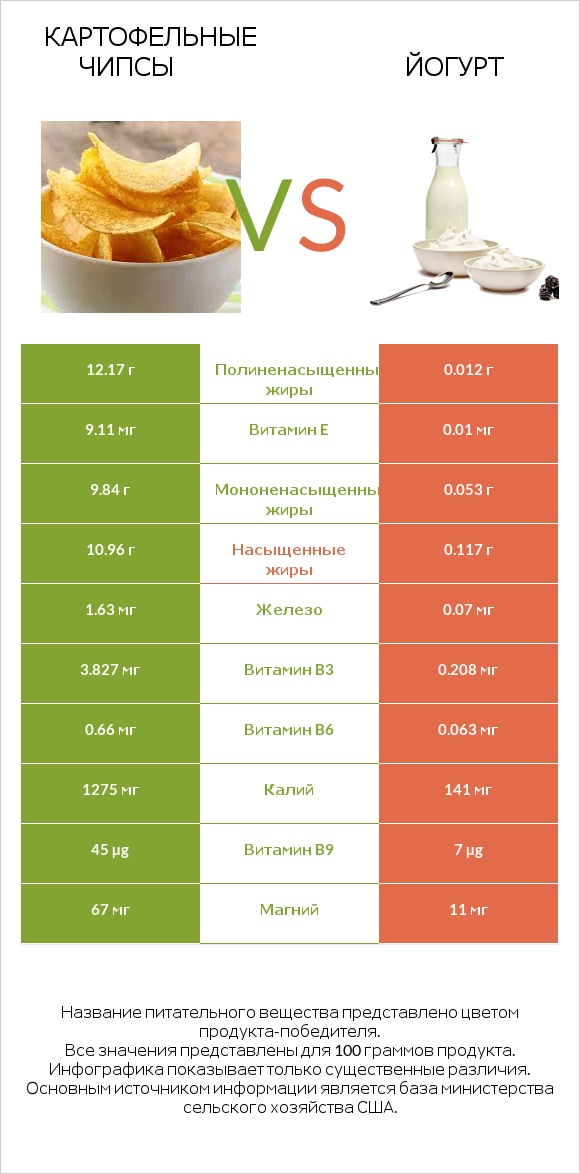 Картофельные чипсы vs Йогурт infographic