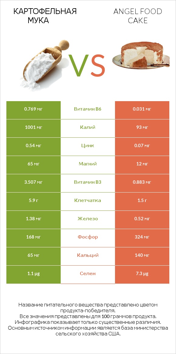 Картофельная мука  vs Angel food cake infographic