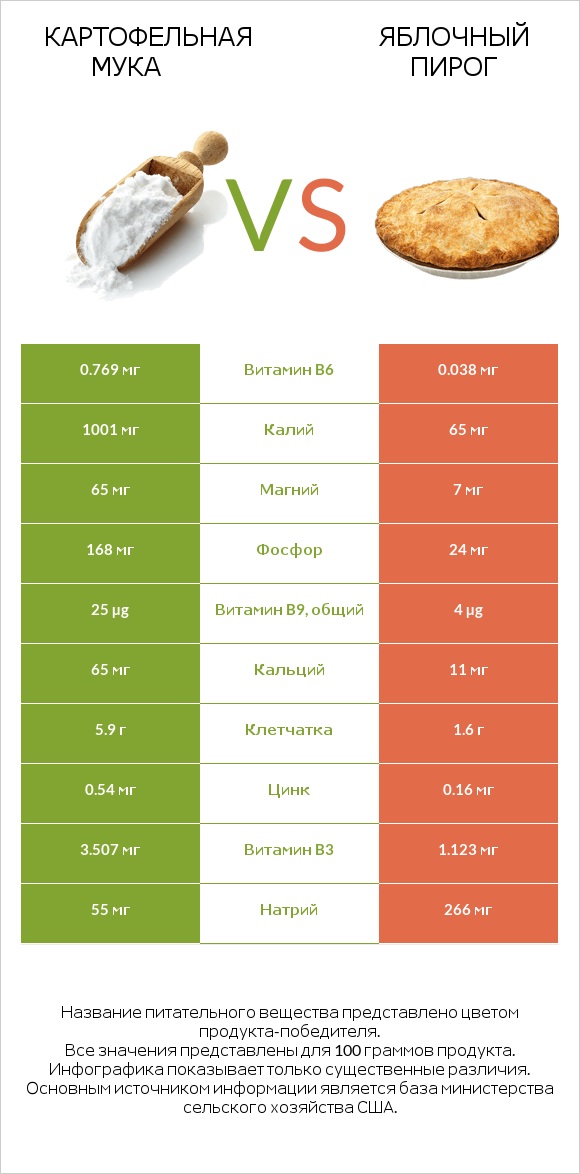 Картофельная мука  vs Яблочный пирог infographic