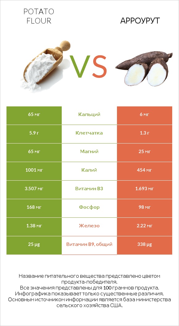 Potato flour vs Арроурут infographic