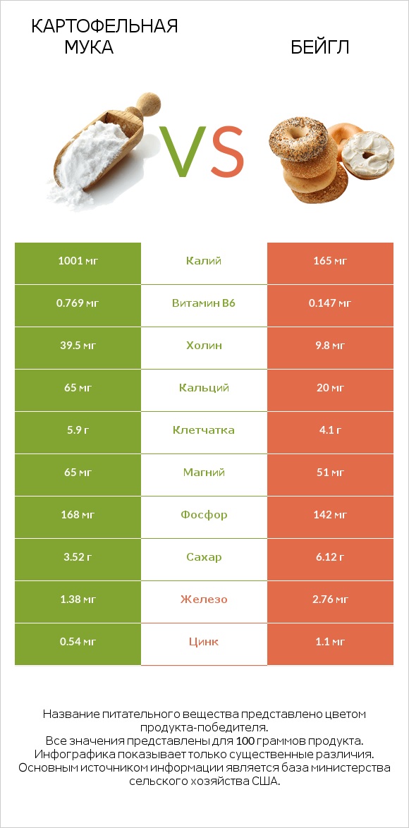 Картофельная мука  vs Бейгл infographic