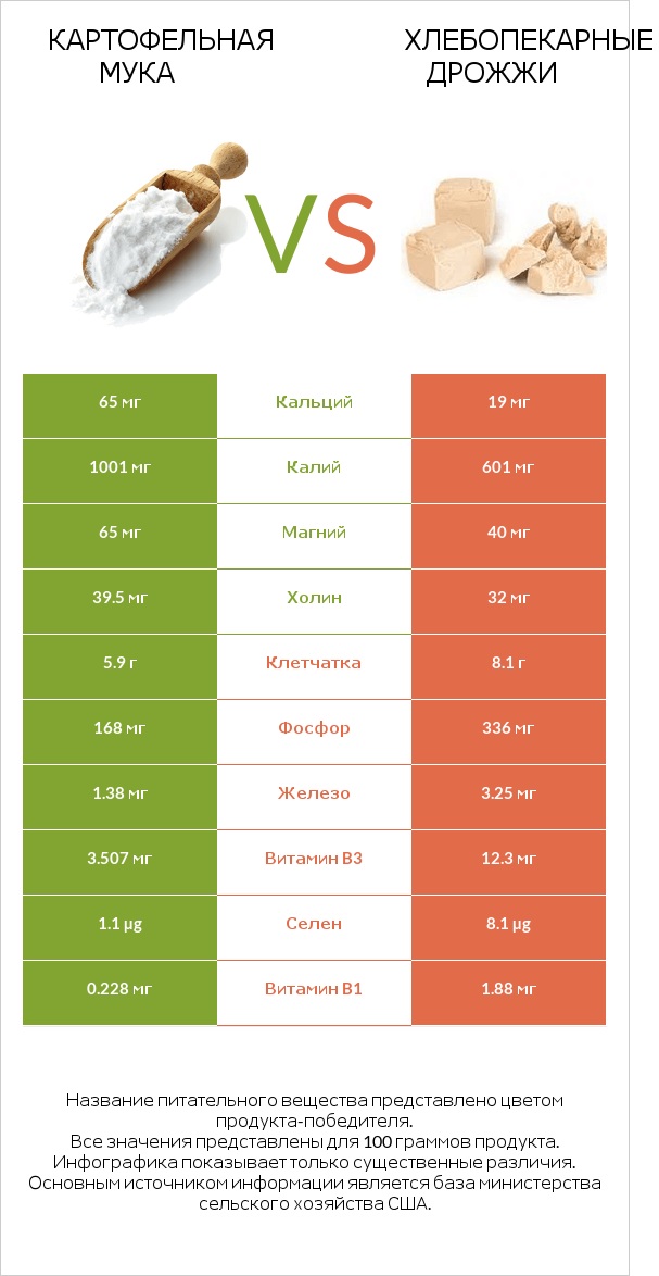 Картофельная мука  vs Хлебопекарные дрожжи infographic