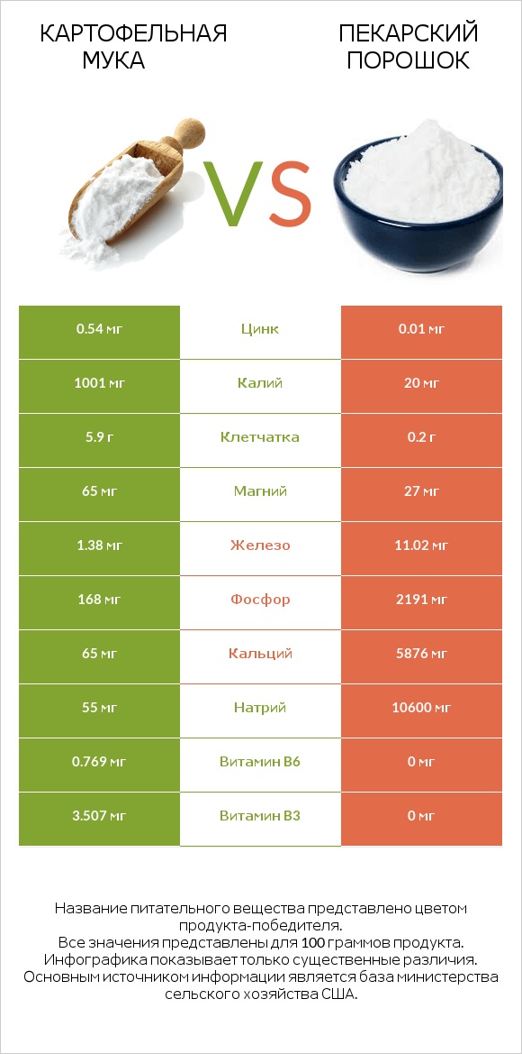 Картофельная мука  vs Пекарский порошок infographic