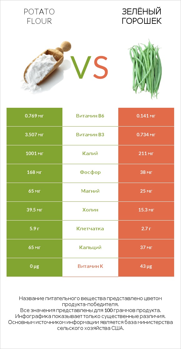 Potato flour vs Зелёный горошек infographic
