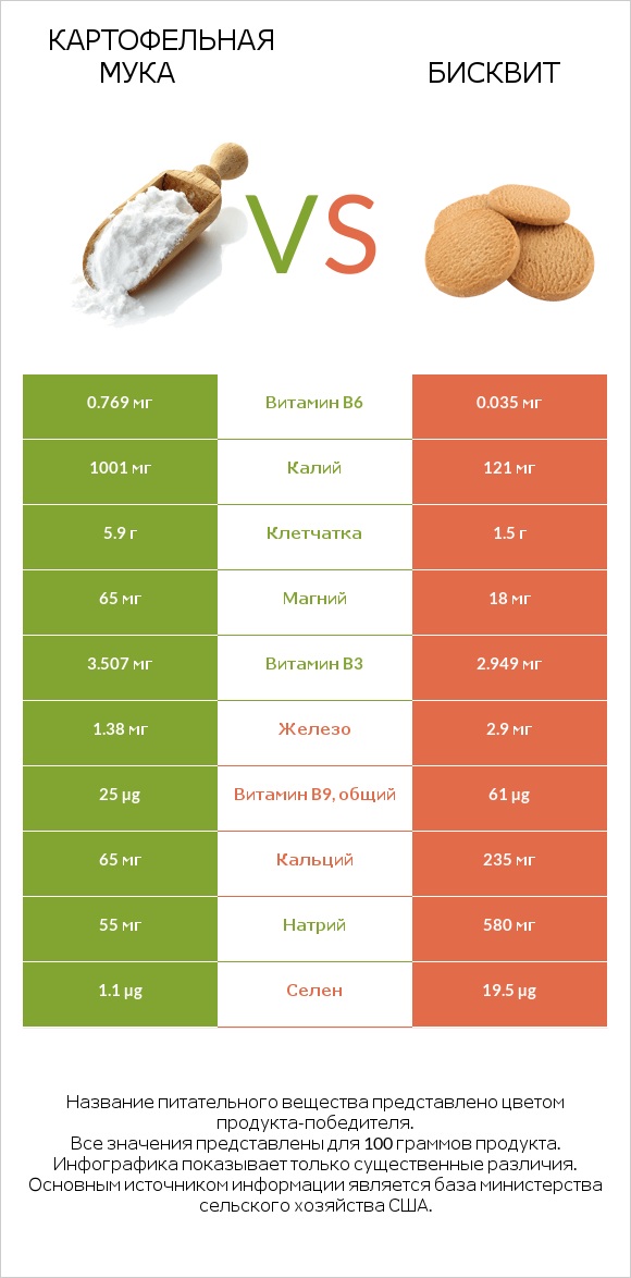 Картофельная мука  vs Бисквит infographic