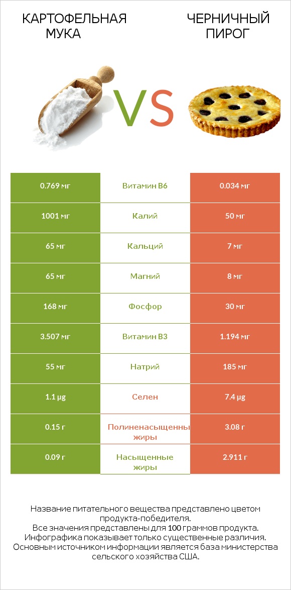 Картофельная мука  vs Черничный пирог infographic