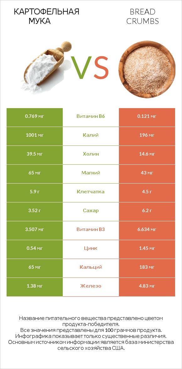 Картофельная мука  vs Bread crumbs infographic